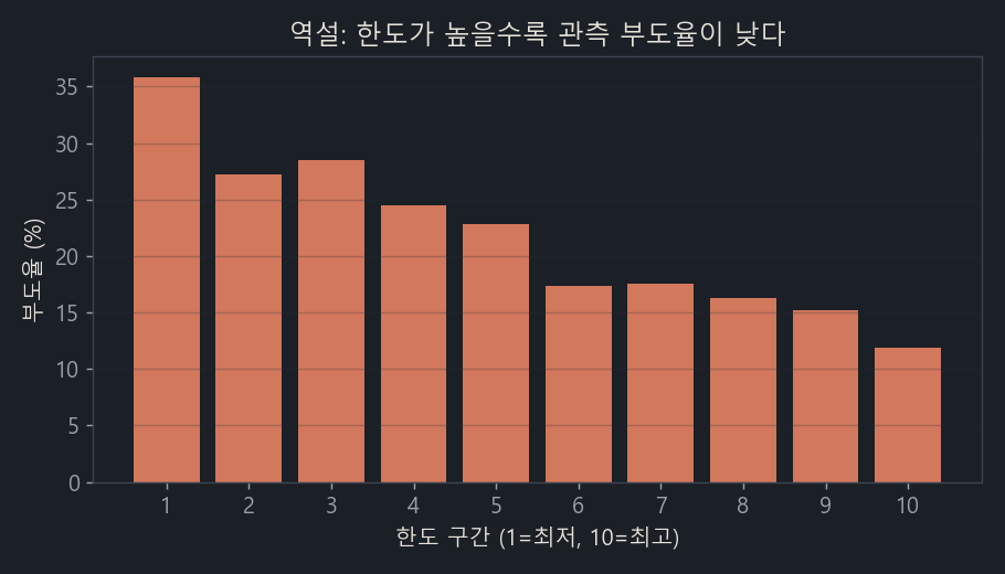 한도 구간별 부도율. 한도가 높을수록 부도율이 낮다