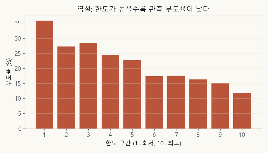 한도 구간별 부도율. 한도가 높을수록 부도율이 낮다