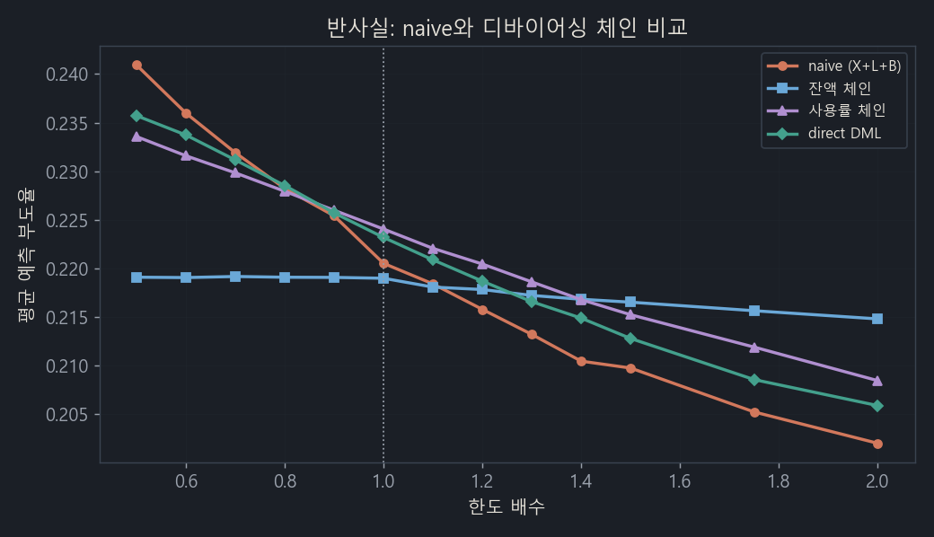 반사실. 한도를 늘렸을 때 예측 부도율