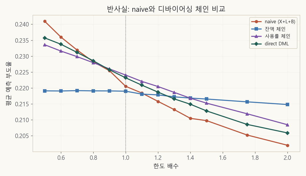 반사실. 한도를 늘렸을 때 예측 부도율