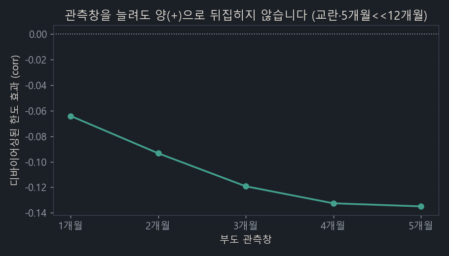 관측창을 늘렸을 때 디바이어싱된 한도 효과