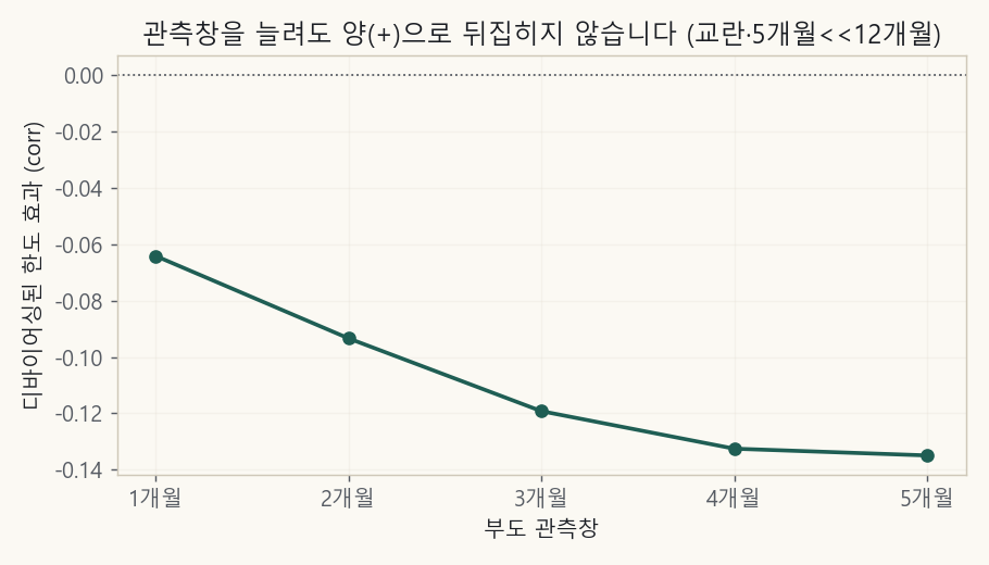 관측창을 늘렸을 때 디바이어싱된 한도 효과