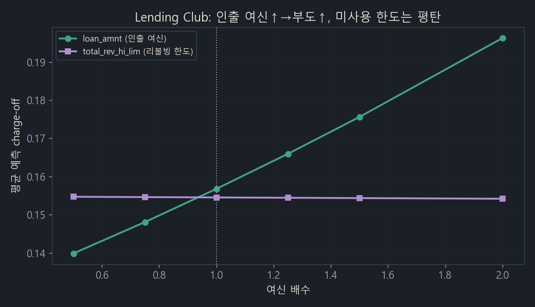 Lending Club. 인출 여신과 리볼빙 한도