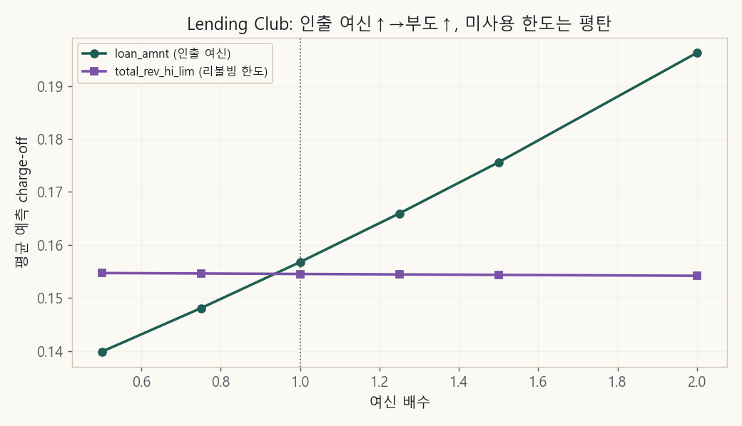 Lending Club. 인출 여신과 리볼빙 한도