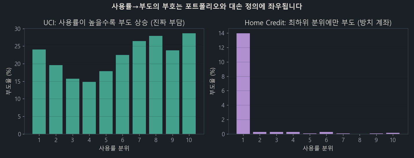 UCI와 Home Credit. 사용률에서 부도로 가는 부호가 뒤집힌다