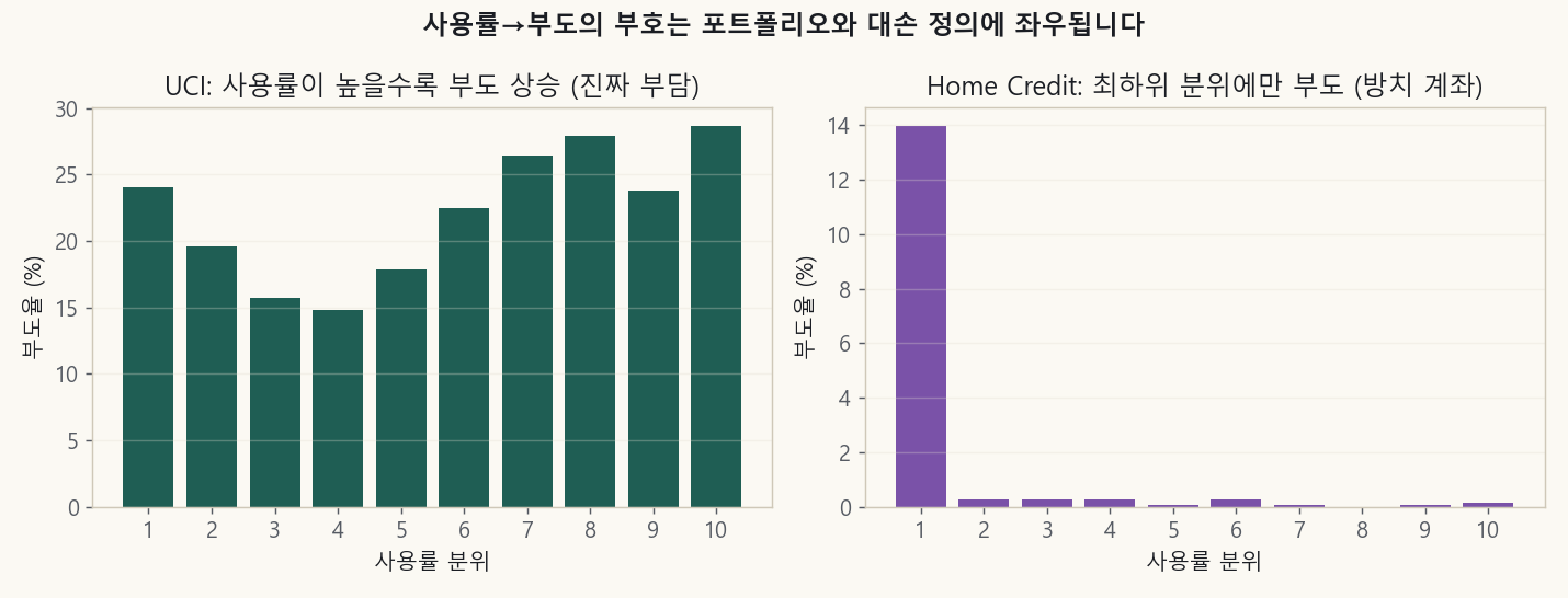 UCI와 Home Credit. 사용률에서 부도로 가는 부호가 뒤집힌다