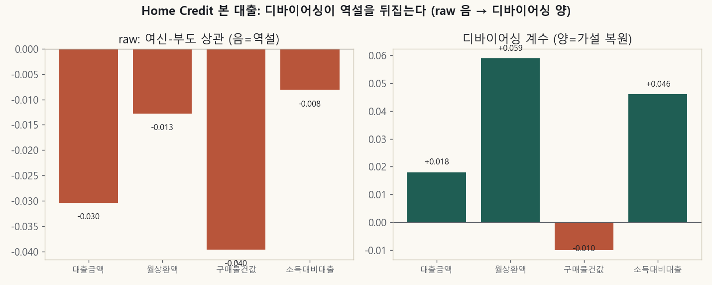Home Credit 본 대출. 디바이어싱이 역설을 뒤집는다