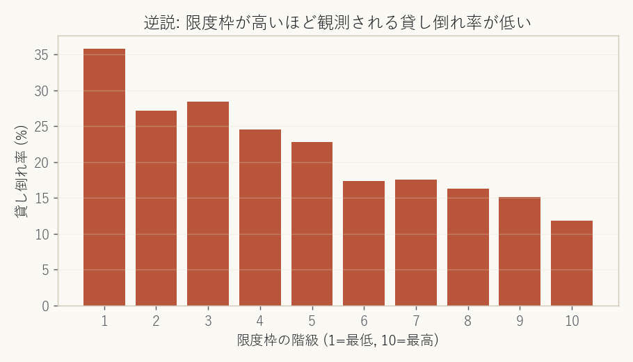 限度枠の階級ごとの貸し倒れ率。限度枠が高いほど貸し倒れ率が低い