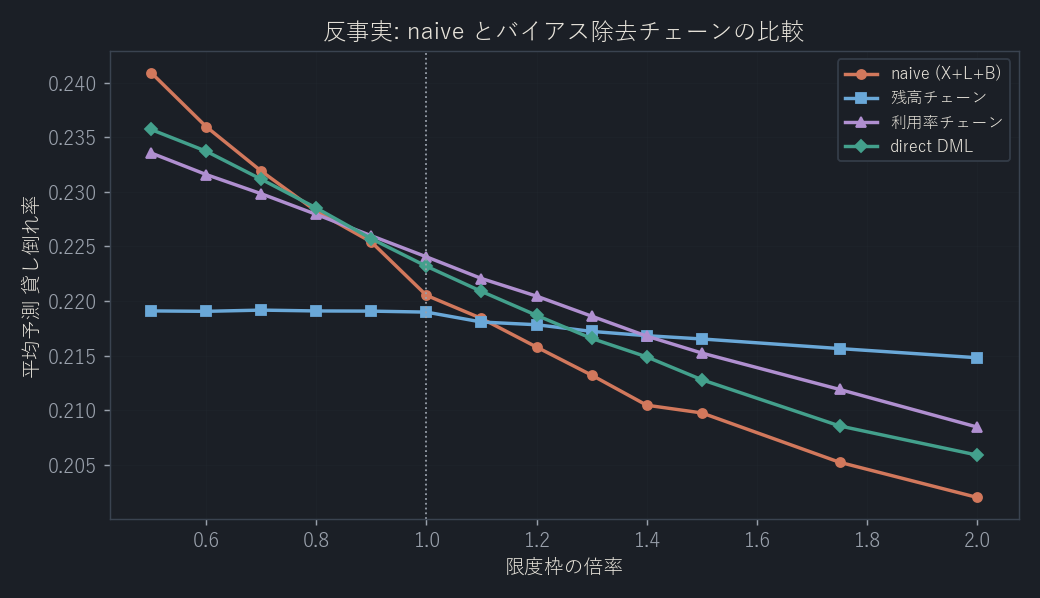 反事実。限度枠を増やしたときの予測貸し倒れ率