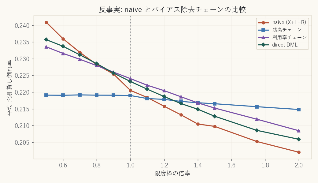 反事実。限度枠を増やしたときの予測貸し倒れ率