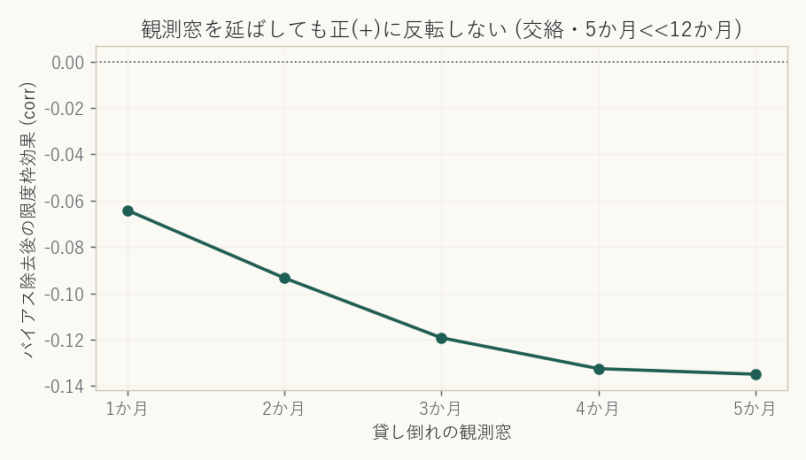 観測窓を延ばしたときのバイアス除去後の限度枠効果