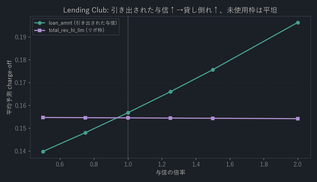 Lending Club。引き出された与信と未使用のリボ枠