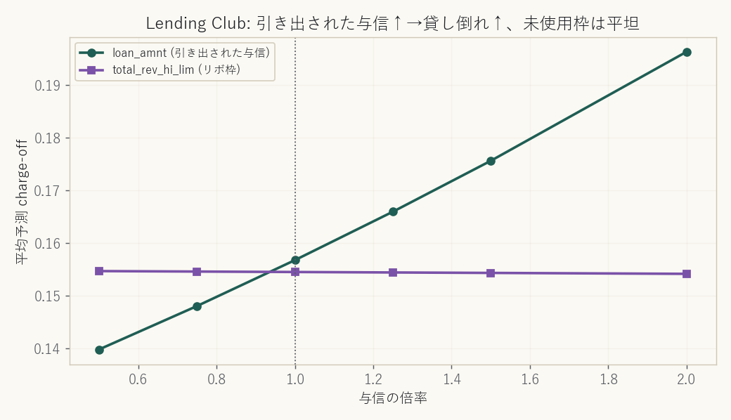 Lending Club。引き出された与信と未使用のリボ枠