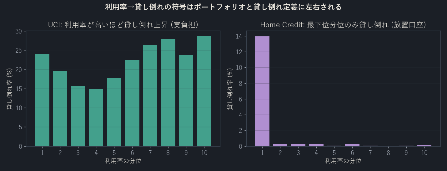 UCIとHome Credit。利用率から貸し倒れへの符号が反転する