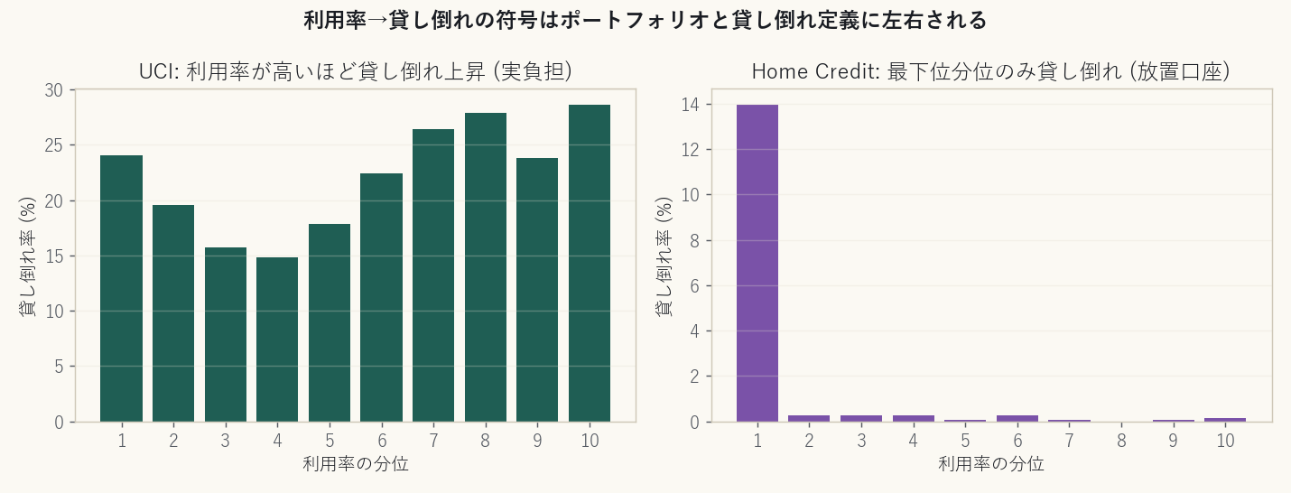 UCIとHome Credit。利用率から貸し倒れへの符号が反転する