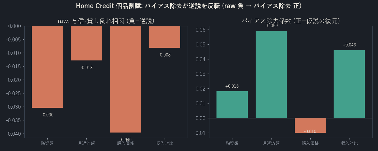 Home Credit 個品割賦。バイアス除去が逆説を反転させる