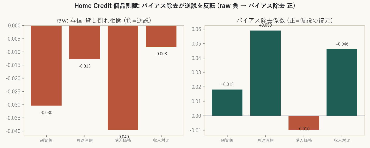 Home Credit 個品割賦。バイアス除去が逆説を反転させる