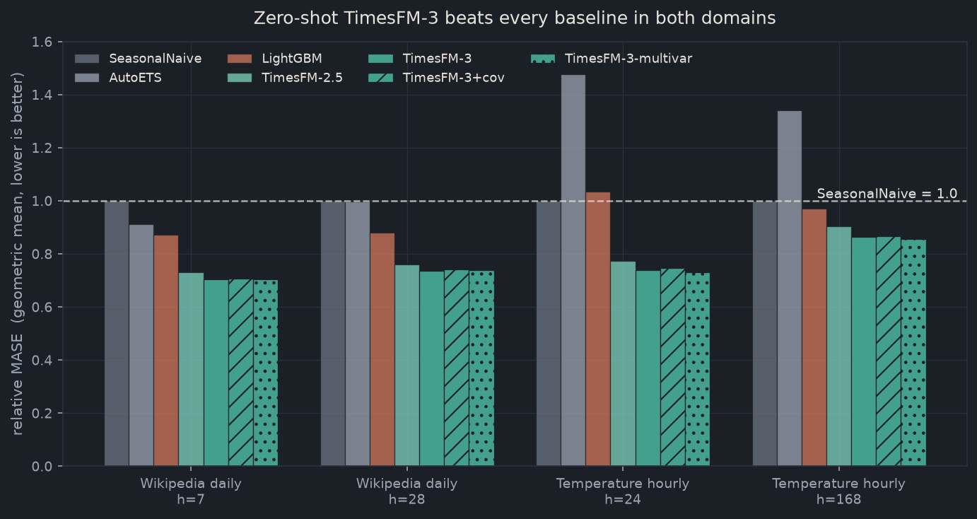 Bar chart of relative MASE by model across two domains and four horizons. The TimesFM family is lowest