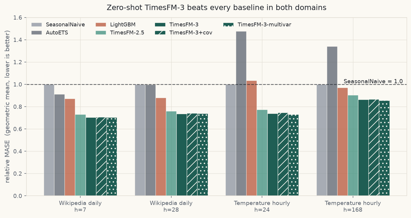 Bar chart of relative MASE by model across two domains and four horizons. The TimesFM family is lowest
