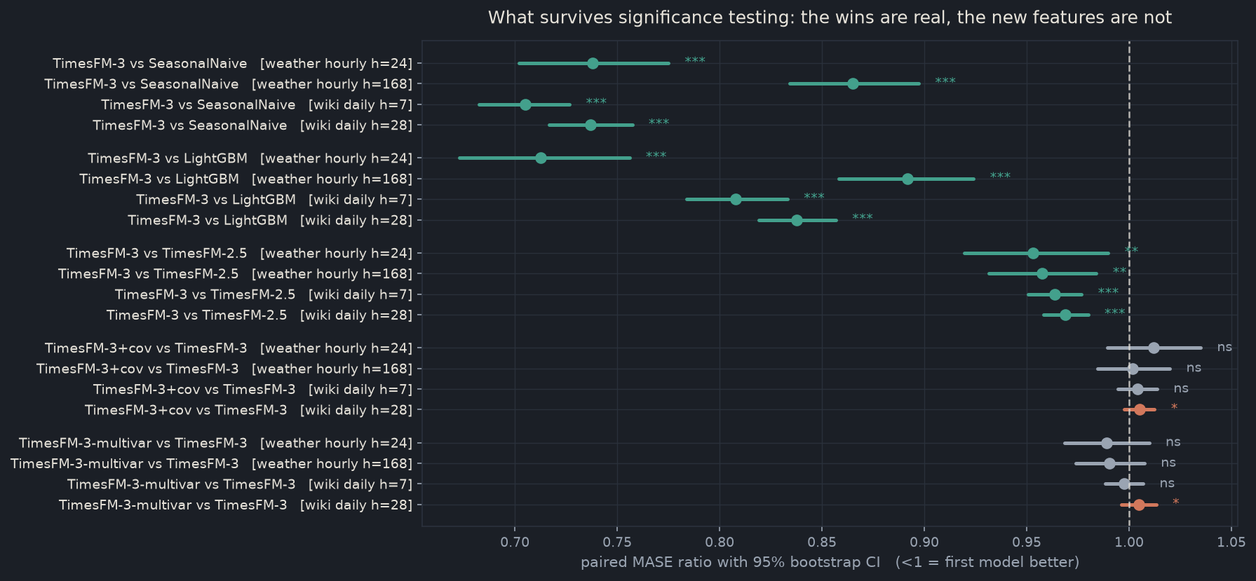 Forest plot of MASE ratios with 95 percent confidence intervals for each model pair