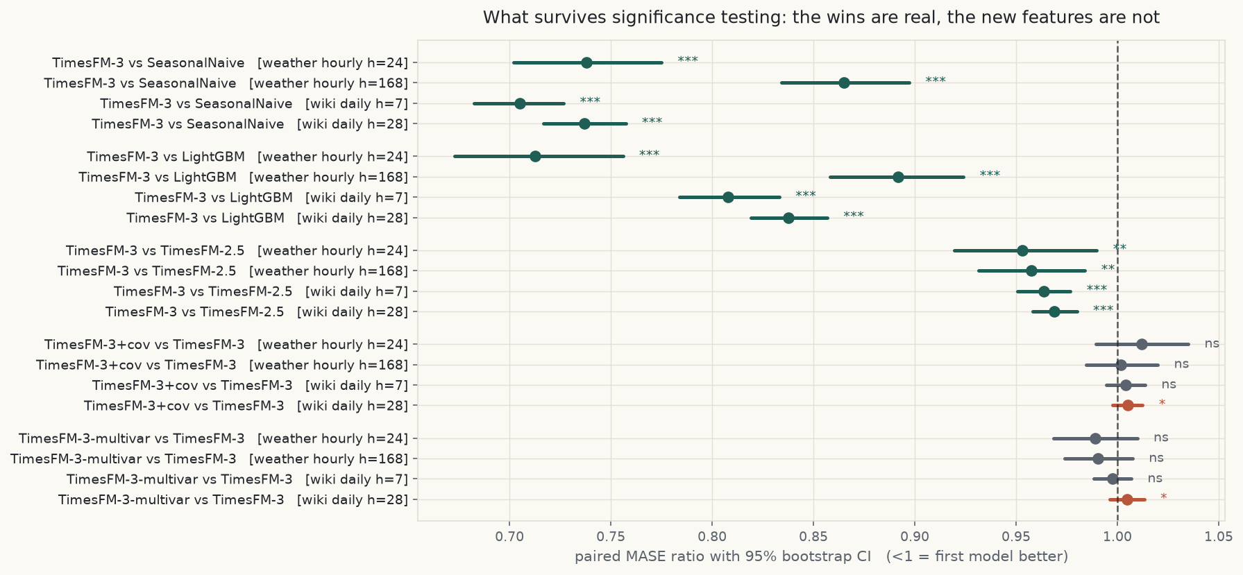 Forest plot of MASE ratios with 95 percent confidence intervals for each model pair