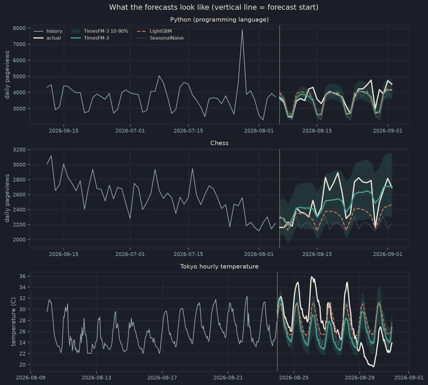 Forecast trajectories for three series, comparing actuals with TimesFM-3, LightGBM, and seasonal naive