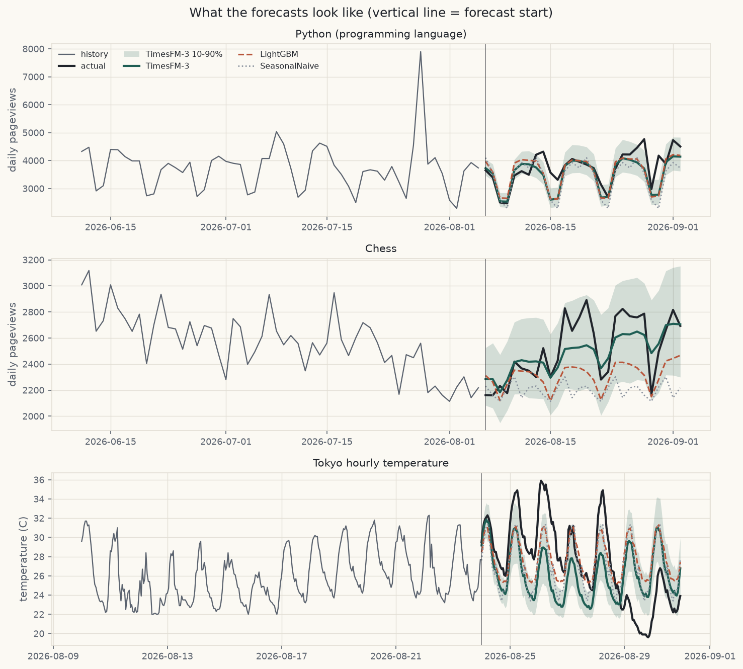 Forecast trajectories for three series, comparing actuals with TimesFM-3, LightGBM, and seasonal naive