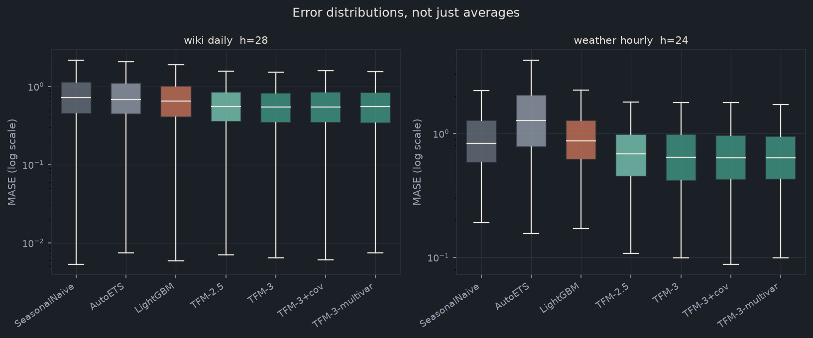 Box plot of MASE distributions by model, log scale