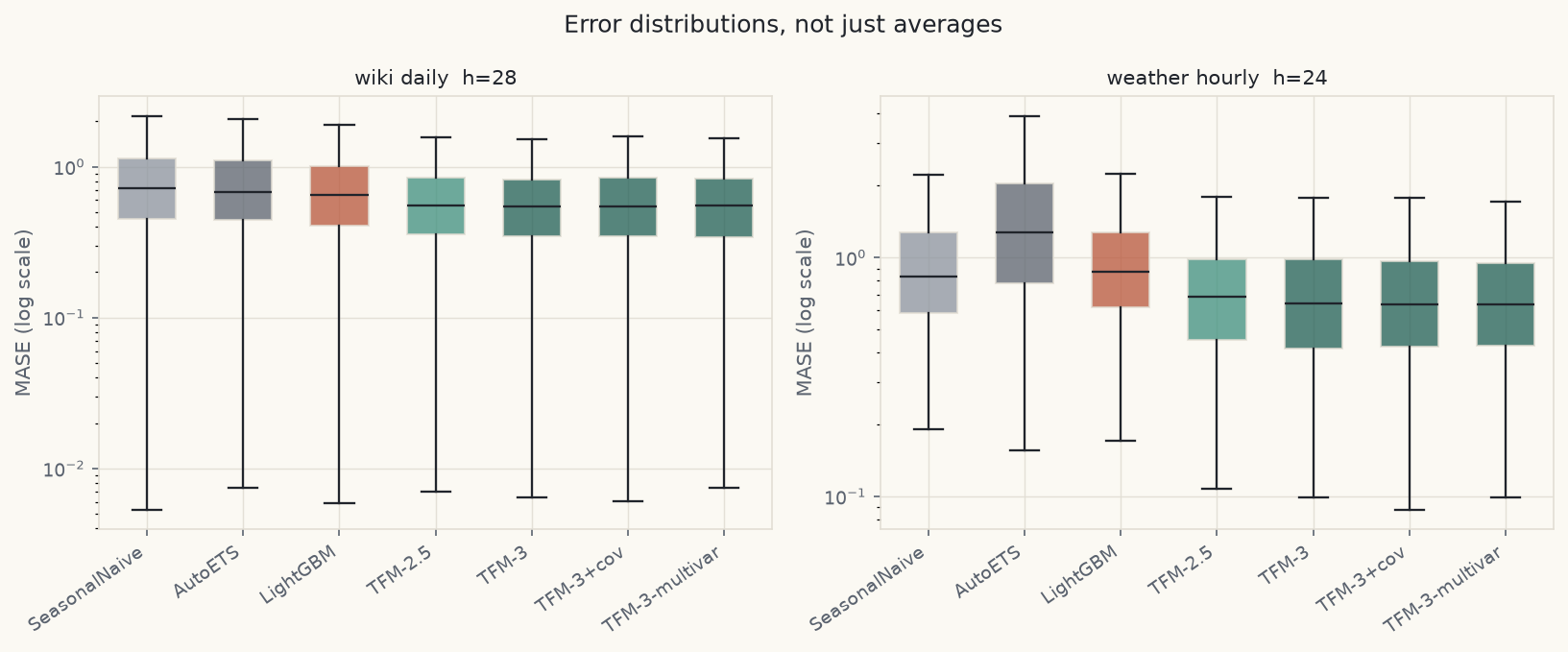 Box plot of MASE distributions by model, log scale