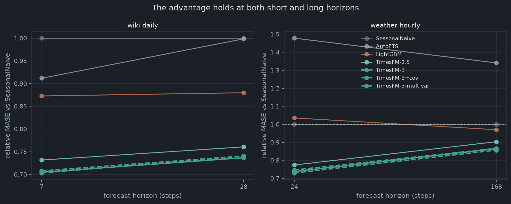 Line chart of relative MASE by forecast horizon