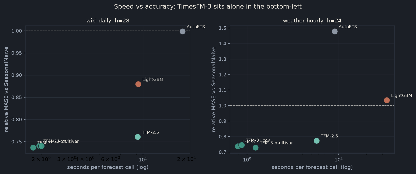 Scatter plot of inference time against relative MASE