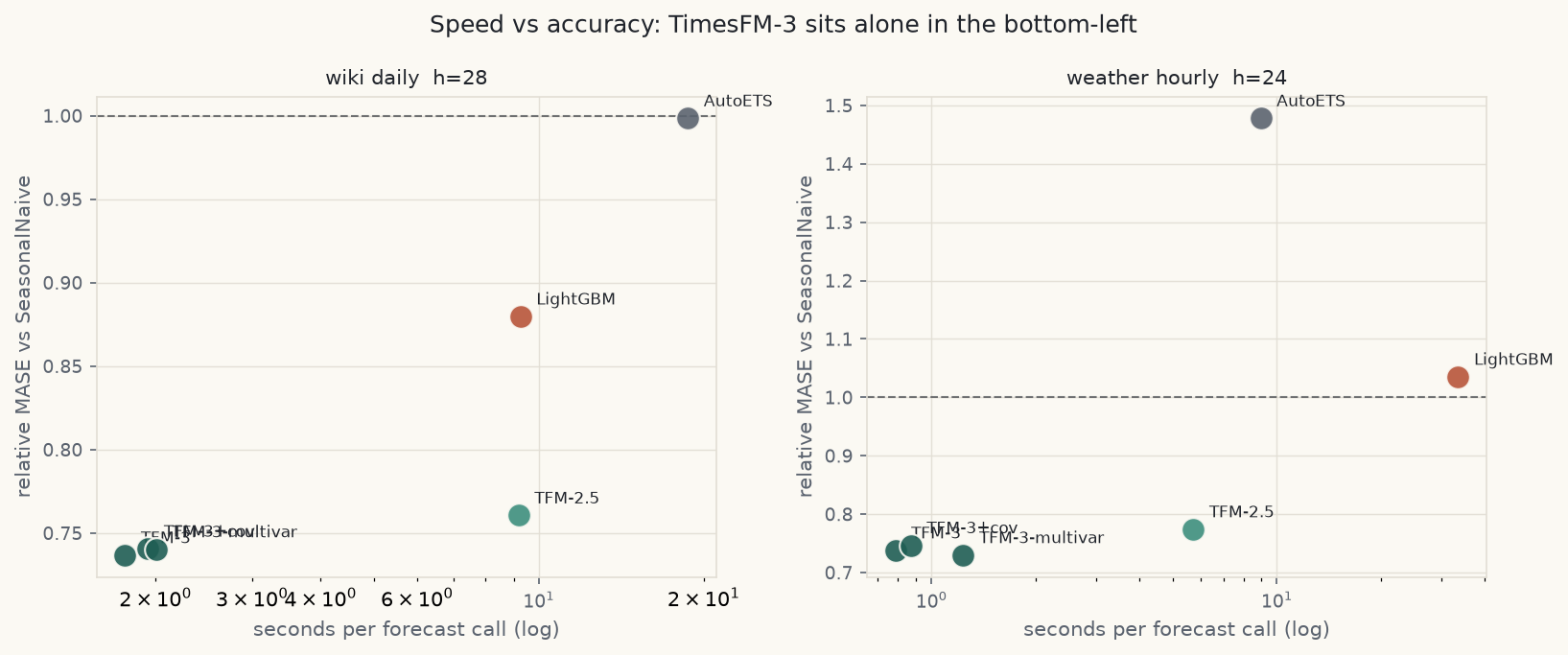 Scatter plot of inference time against relative MASE
