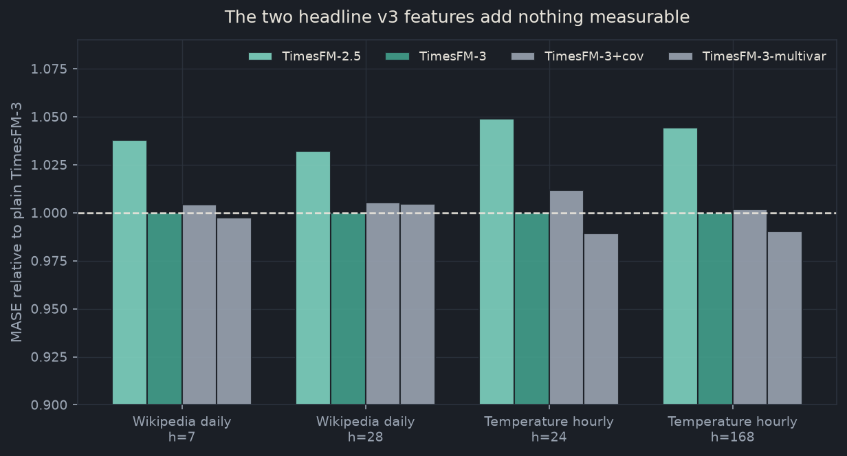 Bar chart of MASE ratios for 2.5, the covariate version, and the multivariate version relative to TimesFM-3