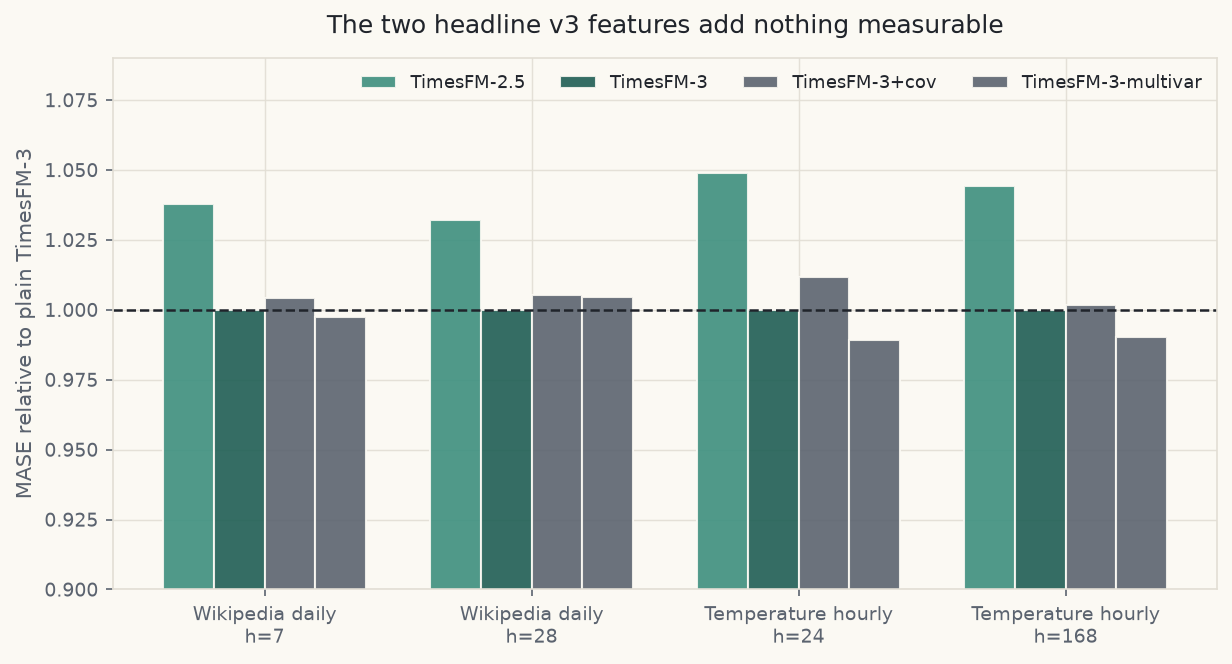 Bar chart of MASE ratios for 2.5, the covariate version, and the multivariate version relative to TimesFM-3