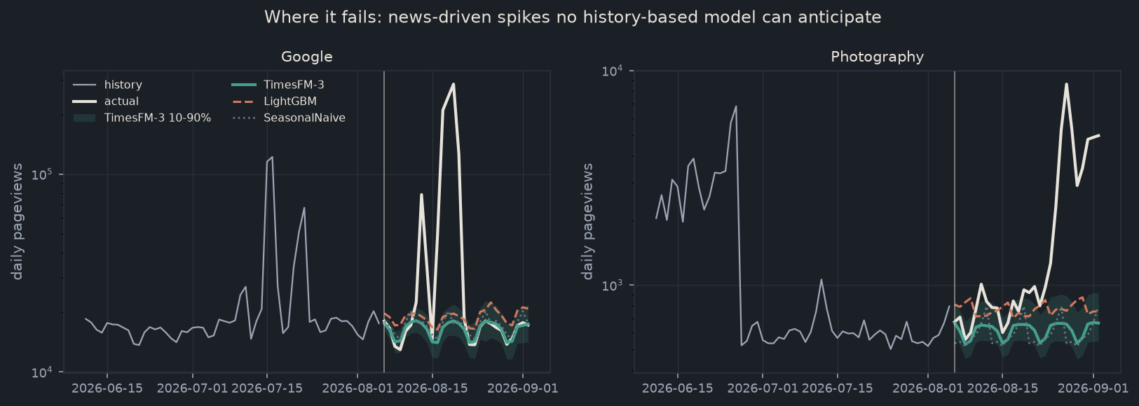 Forecast failures on the Google and Photography articles, log scale