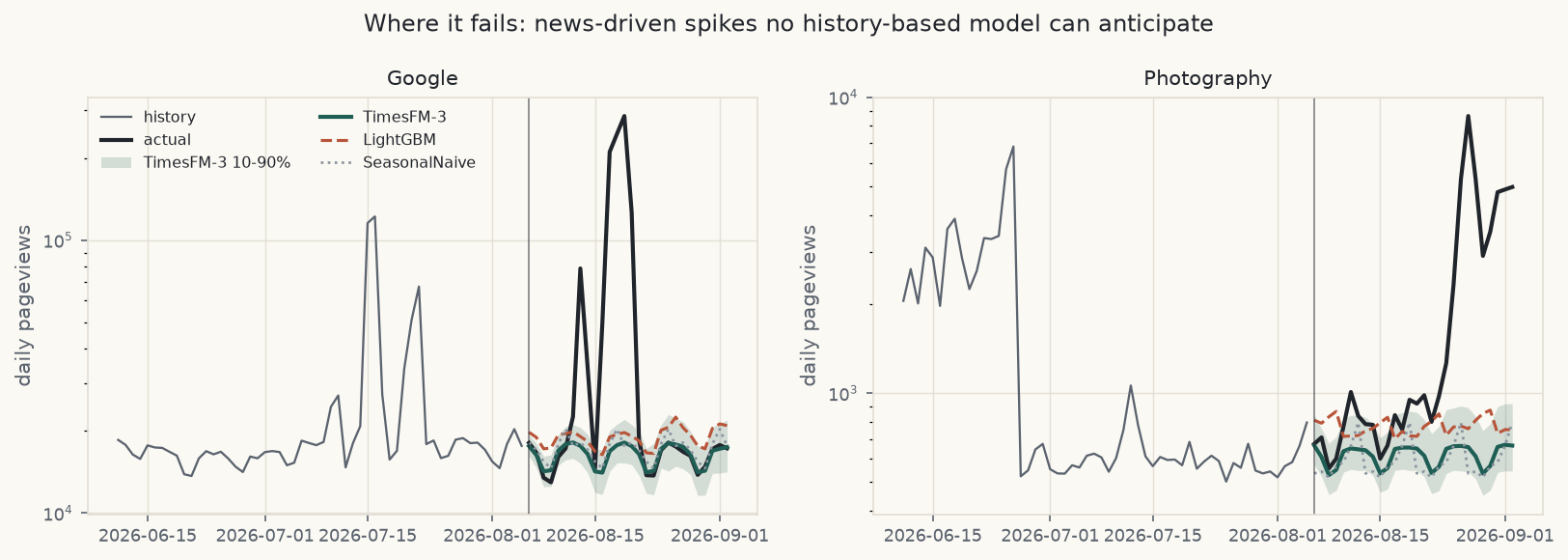 Forecast failures on the Google and Photography articles, log scale